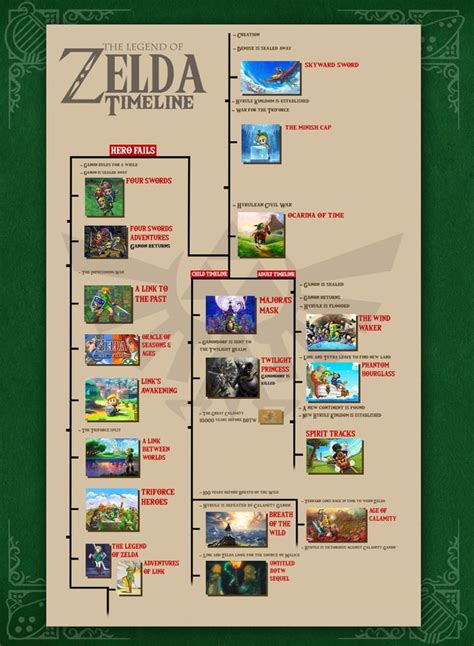 The Legend of Zelda Timeline – All Games in Order.